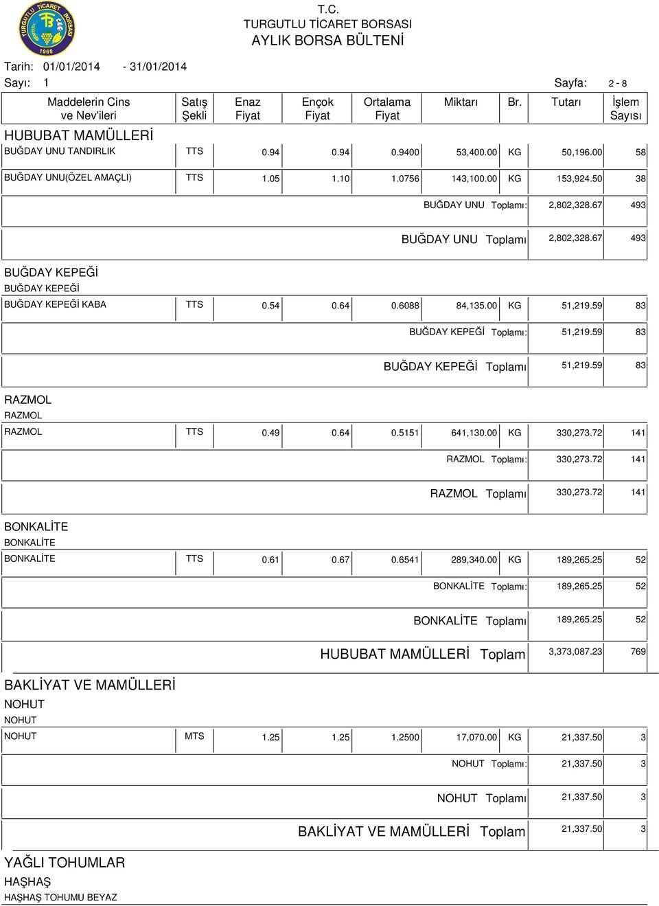 59 83 RAZMOL RAZMOL RAZMOL TTS 0.49 0.64 0.55 64,30.00 KG 330,273.72 4 RAZMOL ı: 330,273.72 4 RAZMOL ı 330,273.72 4 BONKALİTE BONKALİTE BONKALİTE TTS 0.6 0.67 0.654 289,340.00 KG 89,265.