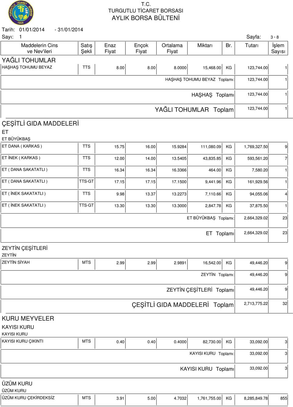 34 6.34 6.3366 464.00 KG 7,580.20 ET ( DANA SAKATATLI ) TTS- 7.5 7.5 7.500 9,44.96 KG 6,929.56 ET ( İNEK SAKATATLI ) TTS 9.98 3.37 3.2273 7,0.66 KG 94,055.06 4 ET ( İNEK SAKATATLI ) TTS- 3.30 3.