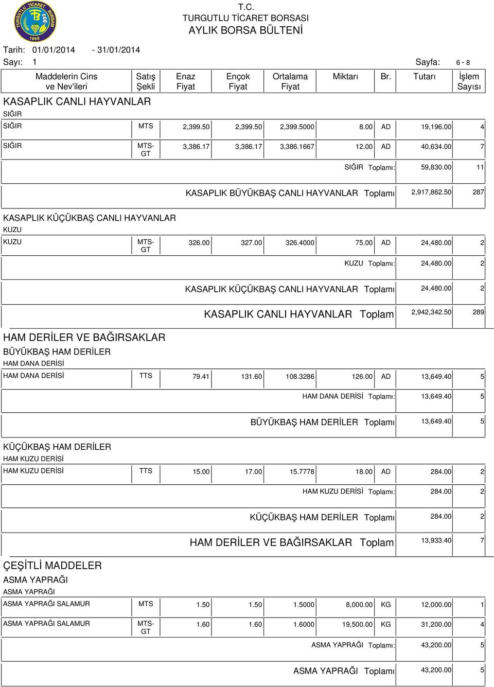 3286 26.00 AD 3,649.40 5 HAM DANA DERİSİ ı: 3,649.40 5 BÜYÜKBAŞ HAM DERİLER ı 3,649.40 5 KÜÇÜKBAŞ HAM DERİLER HAM KUZU DERİSİ HAM KUZU DERİSİ TTS 5.00 7.00 5.7778 8.00 AD 284.