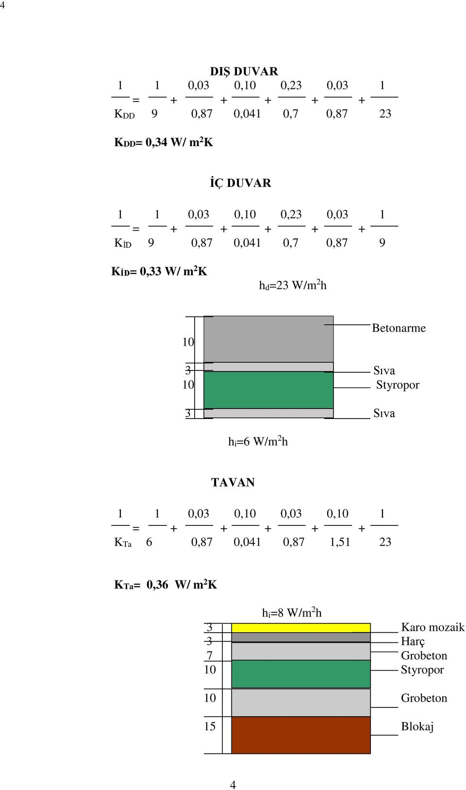 Betonarme 3 Sıva 10 Styropor 3 Sıva hi=6 W/m 2 h TAVAN 1 1 0,03 0,10 0,03 0,10 1 = + + + + + KTa 6 0,87