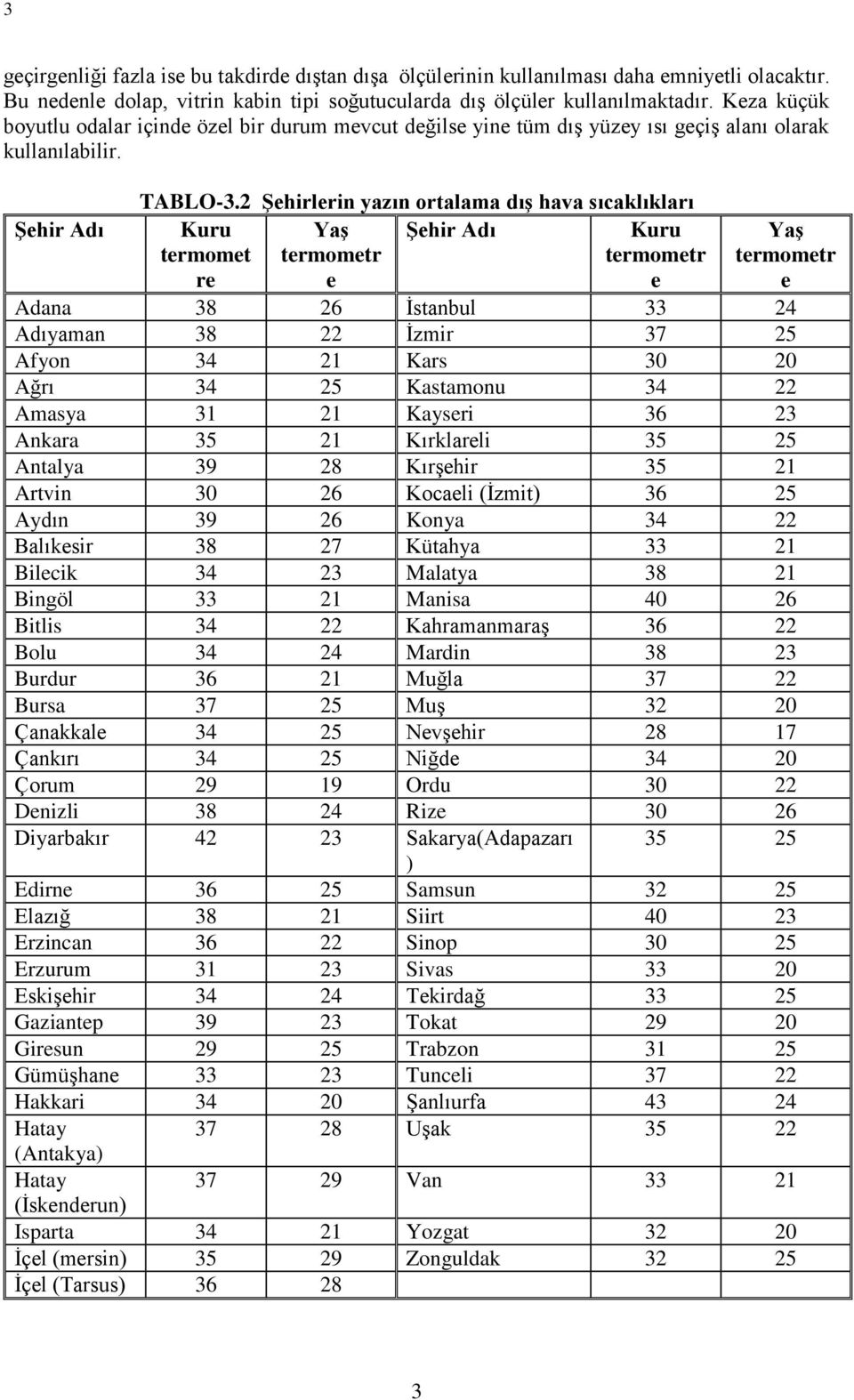 2 Şehirlerin yazın ortalama dış hava sıcaklıkları Kuru Yaş Şehir Adı Kuru termomet termometr termometr re e e Yaş termometr e Adana 38 26 İstanbul 33 24 Adıyaman 38 22 İzmir 37 25 Afyon 34 21 Kars 30