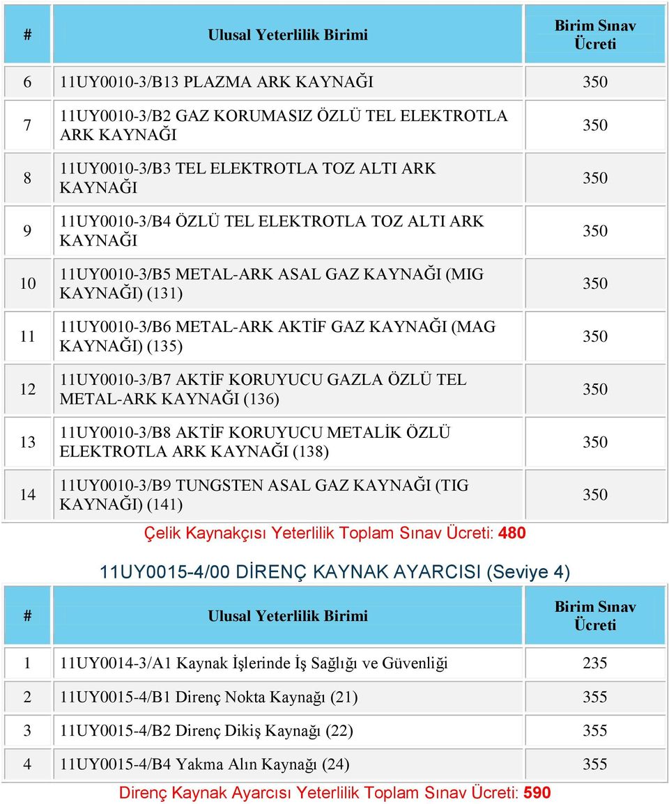 KORUYUCU METALİK ÖZLÜ ELEKTROTLA ARK KAYNAĞI (8) UY000-/B9 TUNGSTEN ASAL GAZ KAYNAĞI (TIG KAYNAĞI) () Çelik Kaynakçısı Yeterlilik Toplam Sınav : 80 UY00-/00 DİRENÇ KAYNAK AYARCISI (Seviye )