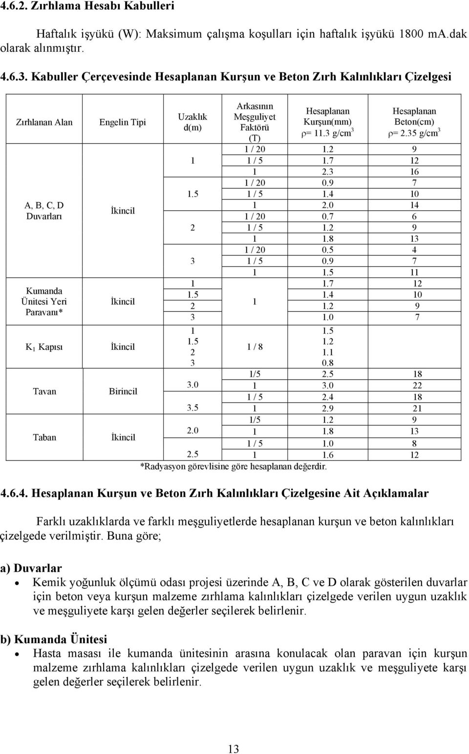 .5 / 8.. 0.8 /5.5 8.0 / 5.4 8.9 /5. 9.8 / 5.0 8.6 4.6.4. Kurşun ve Beton Zırh Kalınlıkları Çizelgesine Ait Açıklamalar Farklı uzaklıklarda ve farklı meşguliyetlerde hesaplanan kurşun ve beton kalınlıkları çizelgede verilmiştir.