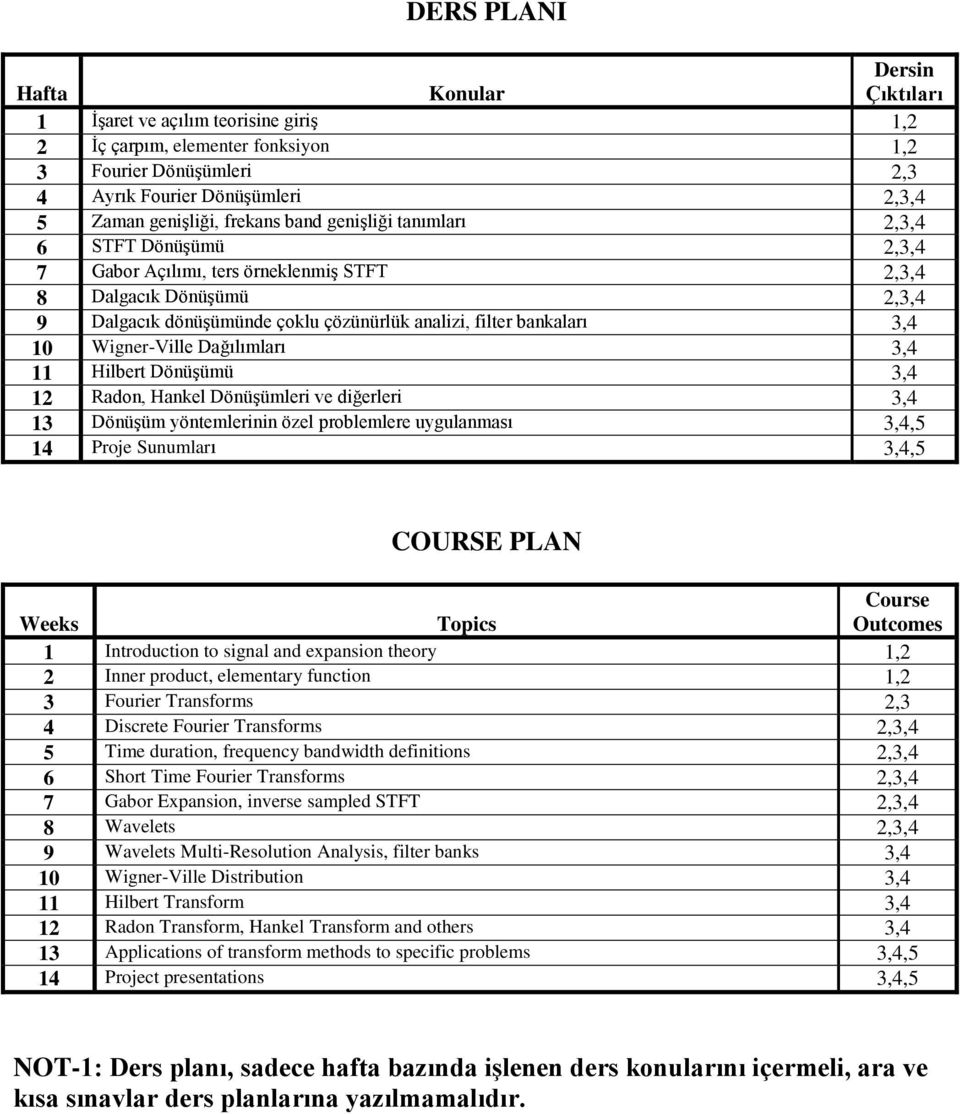 3,4 10 Wigner-Ville Dağılımları 3,4 11 Hilbert Dönüşümü 3,4 12 Radon, Hankel Dönüşümleri ve diğerleri 3,4 13 Dönüşüm yöntemlerinin özel problemlere uygulanması 3,4,5 14 Proje Sunumları 3,4,5 COURSE