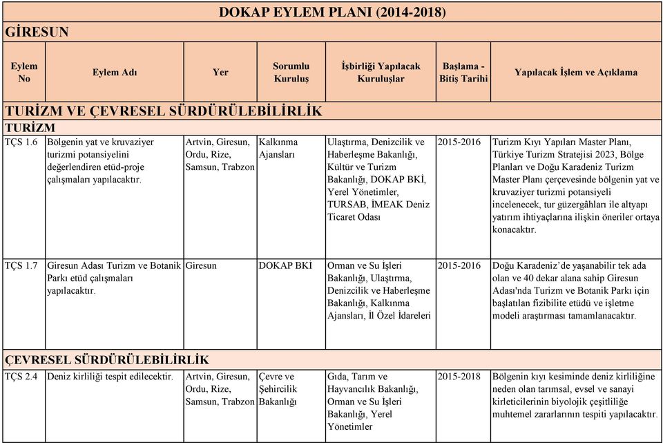 Yapıları Master Planı, Türkiye Turizm Stratejisi 2023, Bölge Planları ve Doğu Karadeniz Turizm Master Planı çerçevesinde bölgenin yat ve kruvaziyer turizmi potansiyeli incelenecek, tur güzergâhları