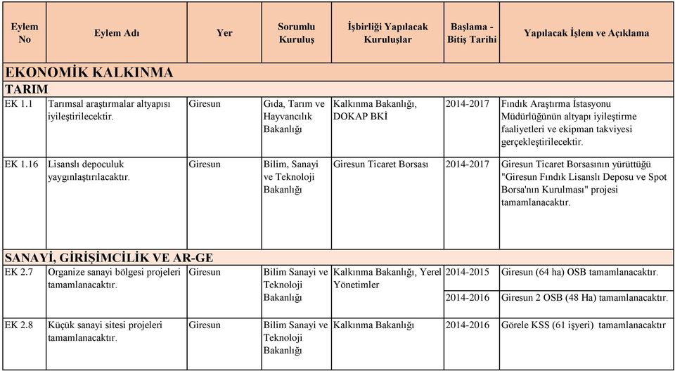 16 Lisanslı depoculuk yaygınlaştırılacaktır.