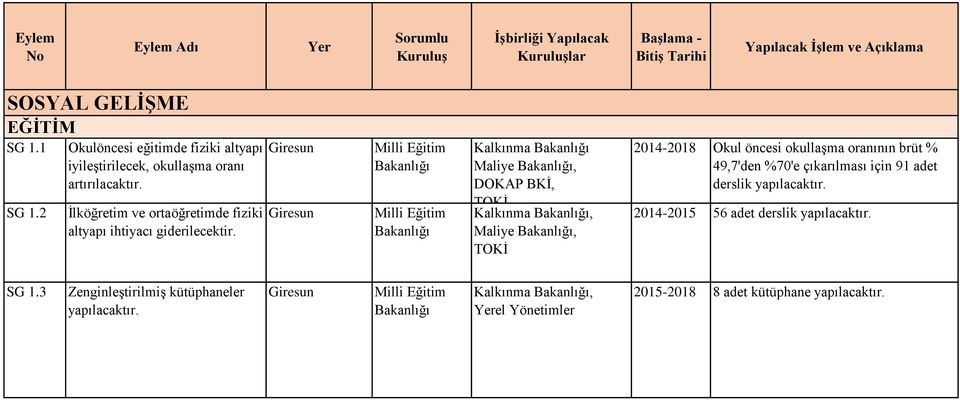 Milli Eğitim Milli Eğitim Kalkınma Maliye, DOKAP BKİ, TOKİ Kalkınma, Maliye, TOKİ 2014-2018 Okul öncesi okullaşma oranının brüt %