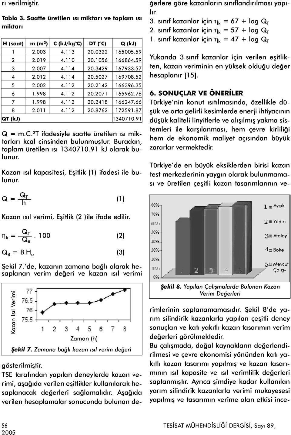 91 Q = m.c.³t ifadesiyle saatte üretilen ýsý miktarlarý kcal cinsinden bulunmuþtur. Buradan, toplam üretilen ýsý 1340710.91 kj olarak bulunur. Kazan ýsýl kapasitesi, Eþitlik (1) ifadesi ile bulunur.