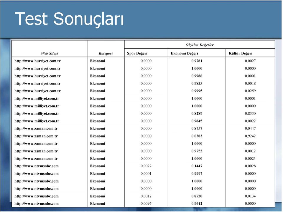 0000 0.0001 http://www.milliyet.com.tr Ekonomi 0.0000 1.0000 0.0000 http://www.milliyet.com.tr Ekonomi 0.0000 0.8289 0.8330 http://www.milliyet.com.tr Ekonomi 0.0000 0.9845 0.0022 http://www.zaman.