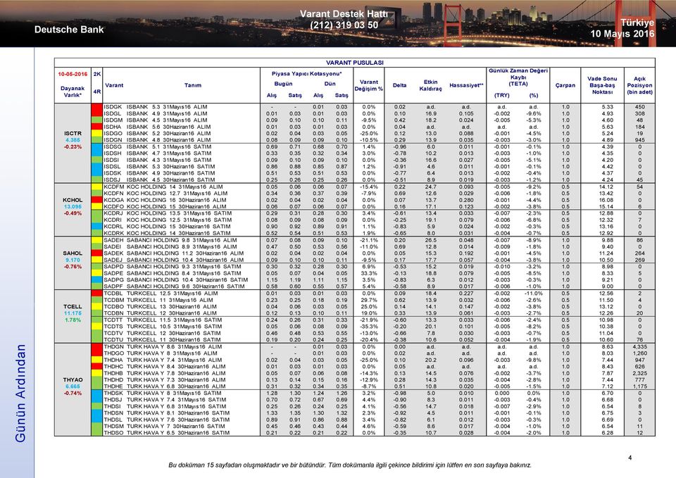 5 31Mayıs16 ALIM 0.09 0.10 0.10 0.11-9.5% 0.42 18.2 0.024-0.005-5.3% 1.0 4.60 48 ISDHA ISBANK 5.6 30Haziran16 ALIM 0.01 0.03 0.01 0.03 0.0% 0.04 a.d. a.d. a.d. a.d. 1.0 5.63 184 ISCTR ISDGO ISBANK 5.