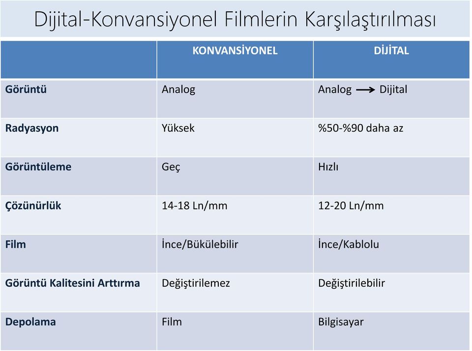 Geç Hızlı Çözünürlük 14-18 Ln/mm 12-20 Ln/mm Film İnce/Bükülebilir