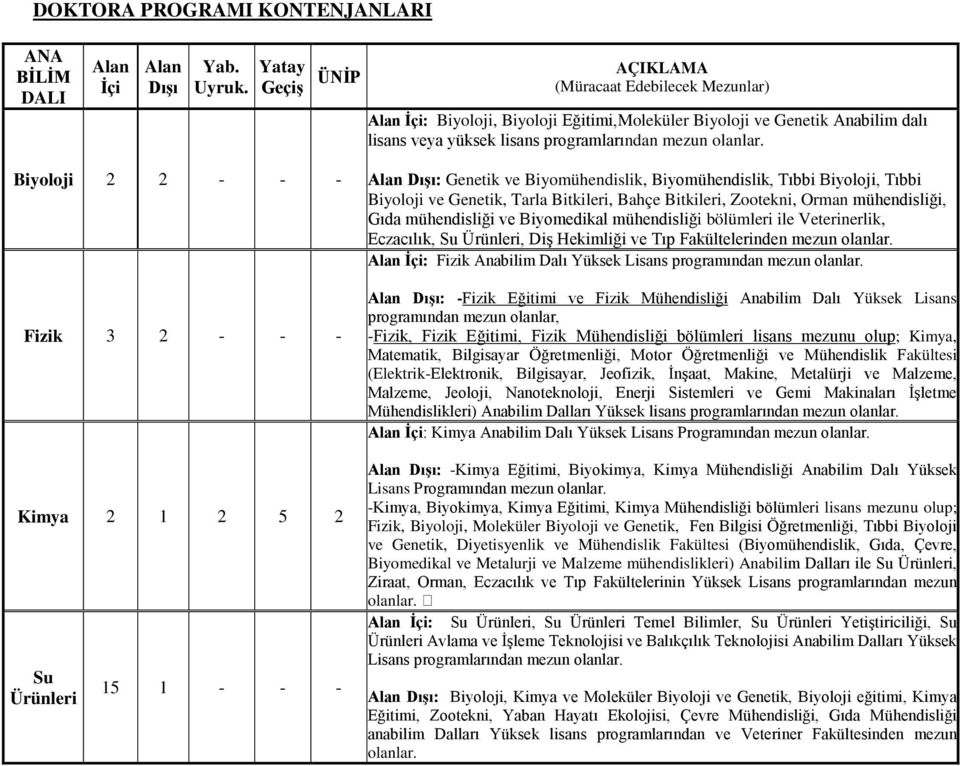 Biyoloji 2 2 - - - Fizik 3 2 - - - Kimya 2 1 2 5 2 Su Ürünleri 15 1 - - - Alan Dışı: Genetik ve Biyomühendislik, Biyomühendislik, Tıbbi Biyoloji, Tıbbi Biyoloji ve Genetik, Tarla Bitkileri, Bahçe