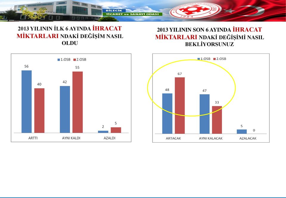 2013 YILININ SON 6 AYINDA İHRACAT