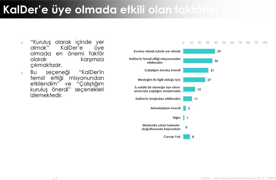 Kuruluş olarak içinde yer almak KalDer'in temsil ettiği misyonundan etkilendim Çalıştığım kuruluş önerdi Mesleğim ile ilgili olduğu için İş odaklı bir