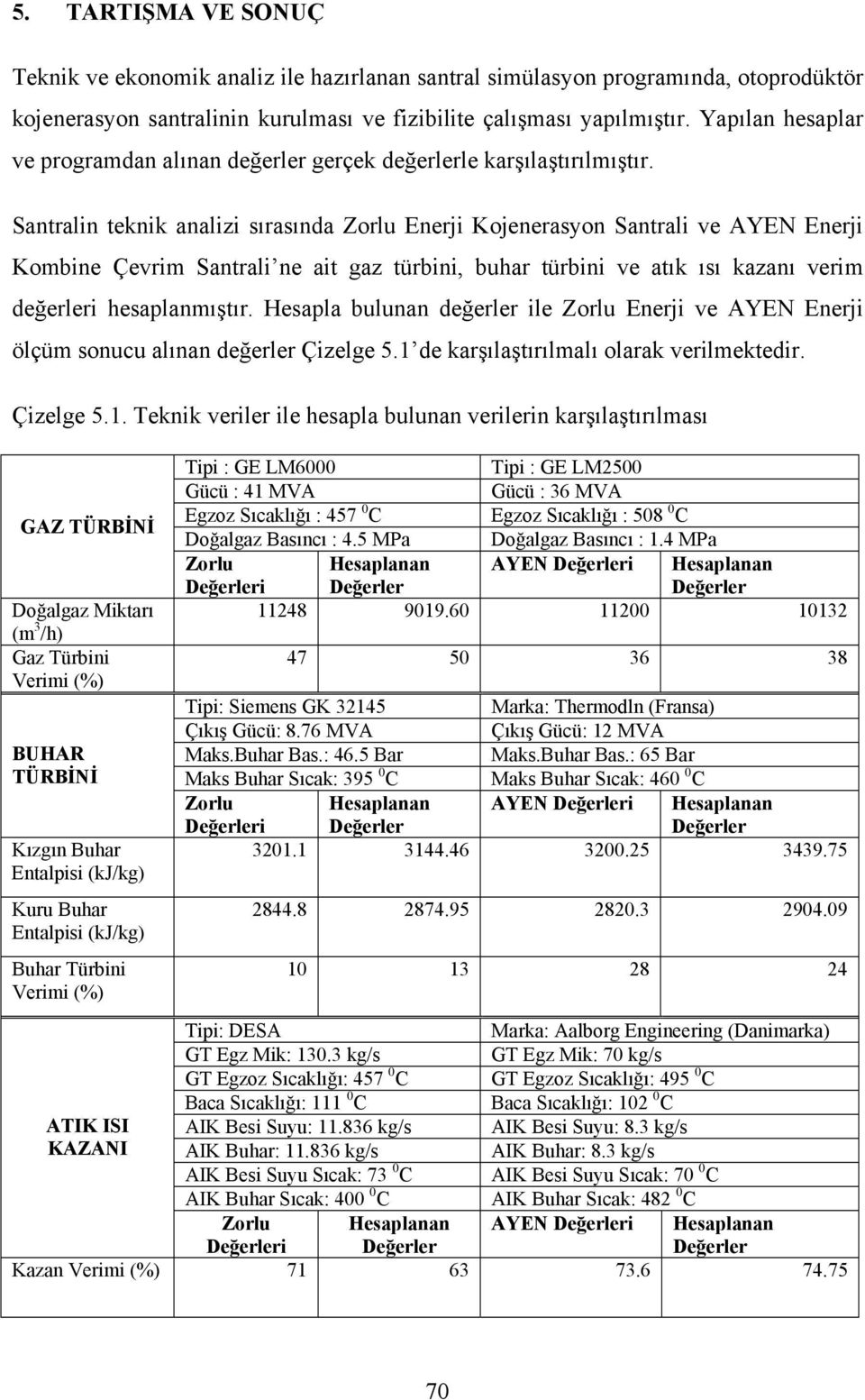 Santralin teknik analizi sırasında Zorlu Enerji Kojenerasyon Santrali ve AYEN Enerji Kombine Çevrim Santrali ne ait gaz türbini, buhar türbini ve atık ısı kazanı verim değerleri hesaplanmıştır.