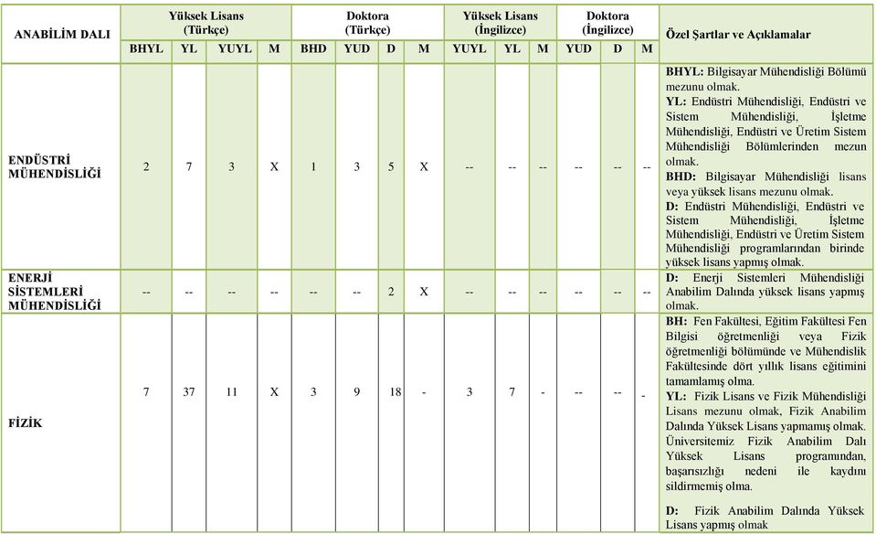 Endüstri Mühendisliği, Endüstri ve Sistem Mühendisliği, İşletme Mühendisliği, Endüstri ve Üretim Sistem Mühendisliği programlarından birinde yüksek lisans yapmış D: Enerji Sistemleri Mühendisliği