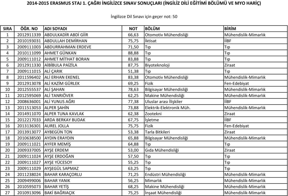 71,50 Tıp Tıp 4 2010111099 AHMET GÜNKAN 88,88 Tıp Tıp 5 2009111012 AHMET MİTHAT BORAN 83,88 Tıp Tıp 6 2012911330 AİBİBULA PAİZİLA 87,75 Biyoteknoloji Ziraat 7 2009111015 ALİ ÇARIK 51,38 Tıp Tıp 8