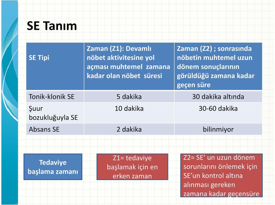 altında Şuur 10 dakika 30 60 dakika bozukluğuyla SE Absans SE 2 dakika bilinmiyor Tedaviye başlama zamanı Z1= tedaviye