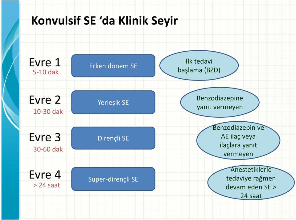 tedavi başlama (BZD) Benzodiazepine yanıt vermeyen Benzodiazepin ve AE ilaç