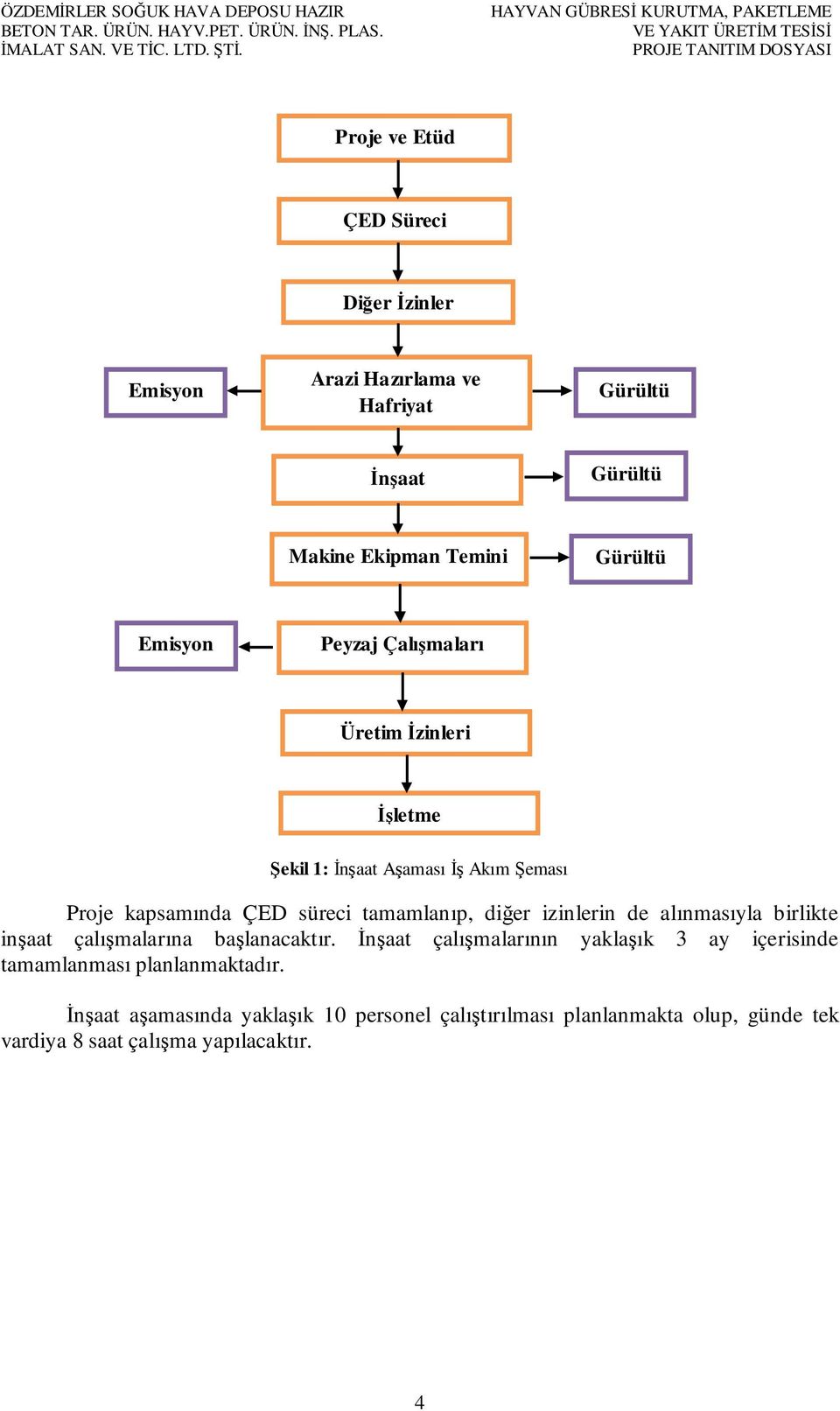 Makine Ekipman Temini Gürültü Emisyon Peyzaj Çalışmaları Üretim İzinleri İşletme Şekil 1: İnşaat Aşaması İş Akım Şeması Proje kapsamında ÇED süreci tamamlanıp, diğer izinlerin de