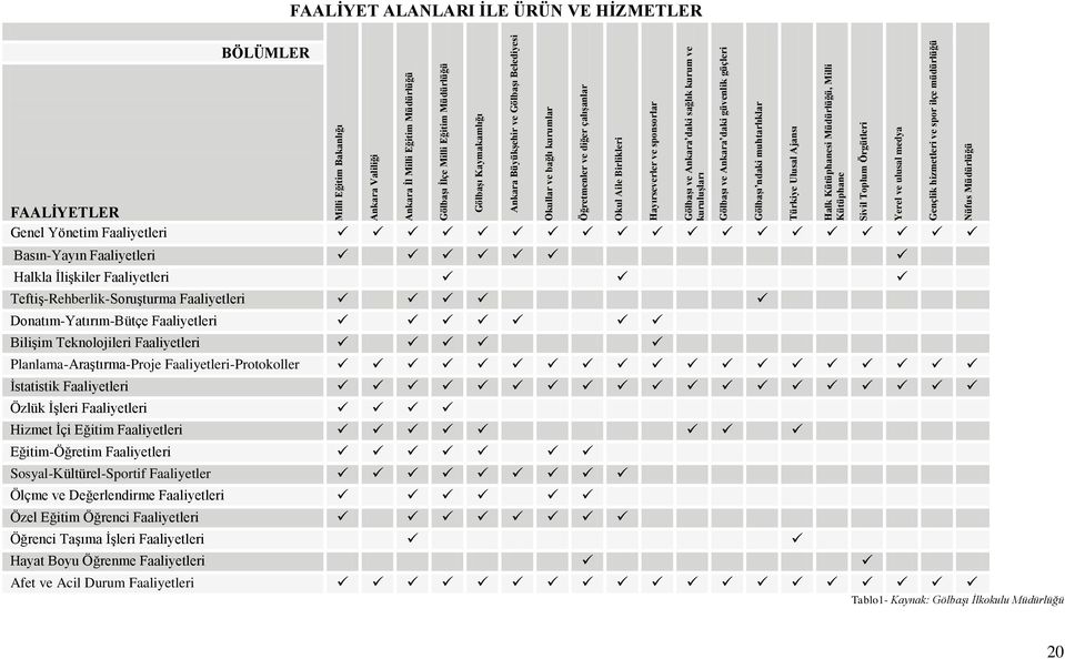 Türkiye Ulusal Ajansı Halk Kütüphanesi Müdürlüğü, Milli Kütüphane Sivil Toplum Örgütleri Yerel ve ulusal medya Gençlik hizmetleri ve spor ilçe müdürlüğü Nüfus Müdürlüğü FAALİYET ALANLARI İLE ÜRÜN VE