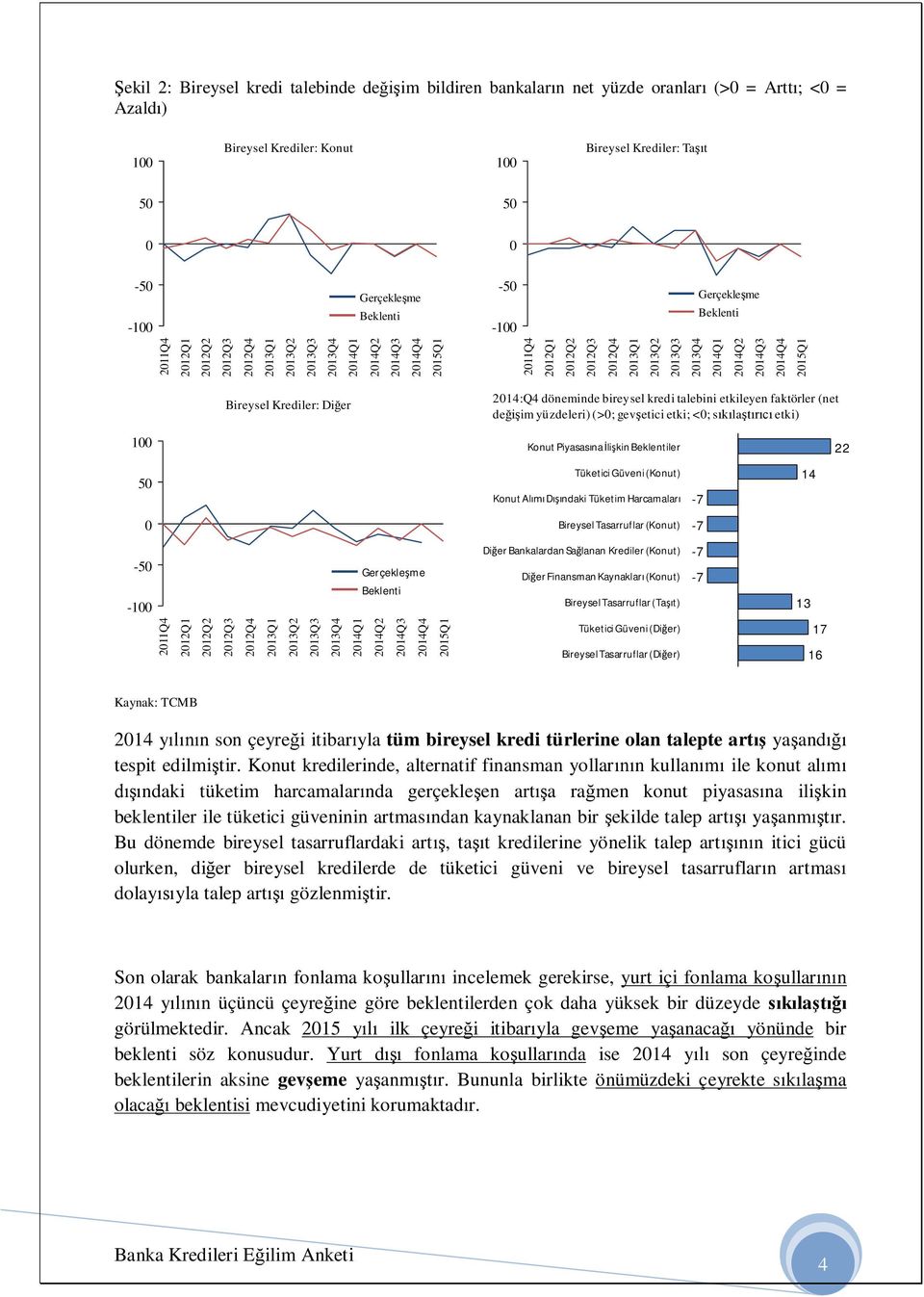 etkileyen faktörler (net de im yüzdeleri) (>; gev etici etki; <; s la etki) 1 Konut Piyasas na ler 22 5 Tüketici Güveni (Konut) Konut Al D ndaki Tüketim Harcamalar 14 Bireysel Tasarruflar (Konut) -1