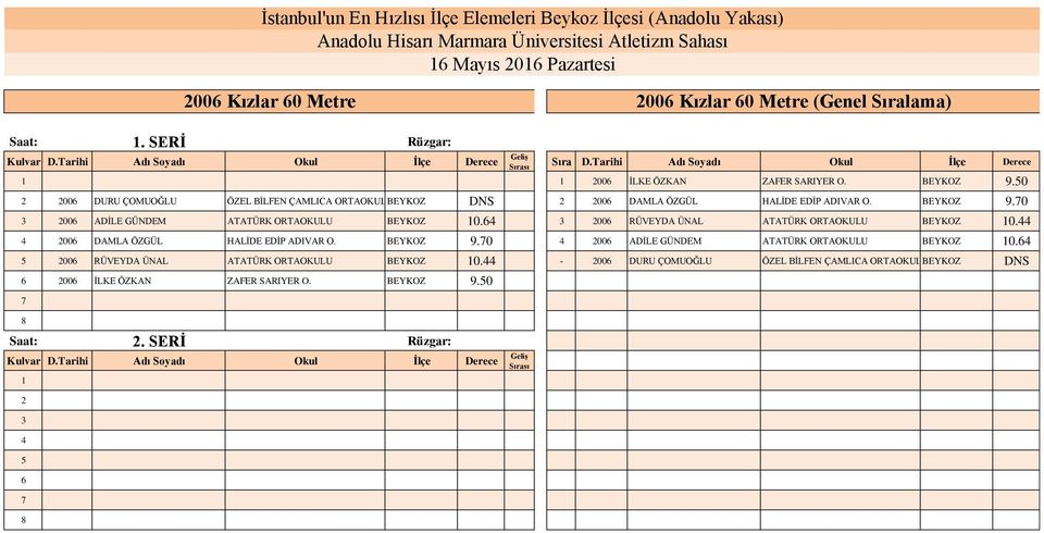 50 2 200 DURU ÇOMUOĞLU ÖZEL BİLFEN ÇAMLICA ORTAOKULUBEYKOZ 2 200 DAMLA ÖZGÜL HALİDE EDİP ADIVAR O. BEYKOZ 9.0 3 200 ADİLE GÜNDEM ATATÜRK ORTAOKULU BEYKOZ 0.