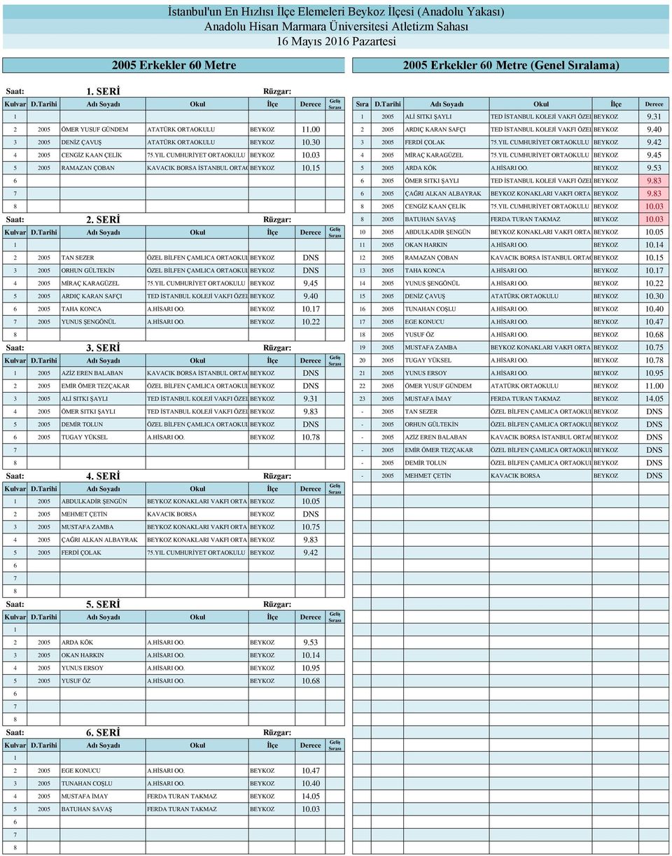 00 2 2005 ARDIÇ KARAN SAFÇI TED İSTANBUL KOLEJİ VAKFI ÖZEL BEYKOZ ORTAOKULU 9.40 3 2005 DENİZ ÇAVUŞ ATATÜRK ORTAOKULU BEYKOZ 0.30 3 2005 FERDİ ÇOLAK 5.YIL CUMHURİYET ORTAOKULU BEYKOZ 9.