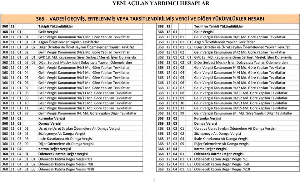 Göre Yapılan Tevkifatlar 368 11 01 01 01 Asgari Ücretlilerden Yapılan Tevkifatlar 368 12 01 01 01 Asgari Ücretlilerden Yapılan Tevkifatlar 368 11 01 01 02 Diğer Ücretler ile Ücret sayılan Ödemelerden