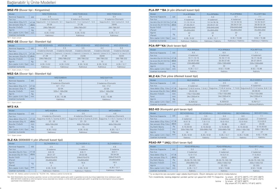 5 4 kademe+otomatik So utma 4.8-8.7 / Is tma 5.0-9.1 22-32 Hava debisi (Düfl.-S.Y) Ses seviyesi (Düfl.-Y) *S.Y : Süper yüksek So utma 4.6-11.2 / Is tma 4.5-12.