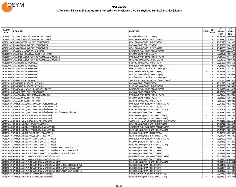 70,47899 70,47899 390160989 SİVAS GÖLOVA İLÇE DEVLET HASTANESİ HEMŞİRE-YOK (SİVAS / THSK-TAŞRA) 1 0 75,46700 75,46700 390160991 SİVAS HALK SAĞLIĞI MÜDÜRLÜĞÜ DİYETİSY-YOK (SİVAS / THSK-TAŞRA) 1 0