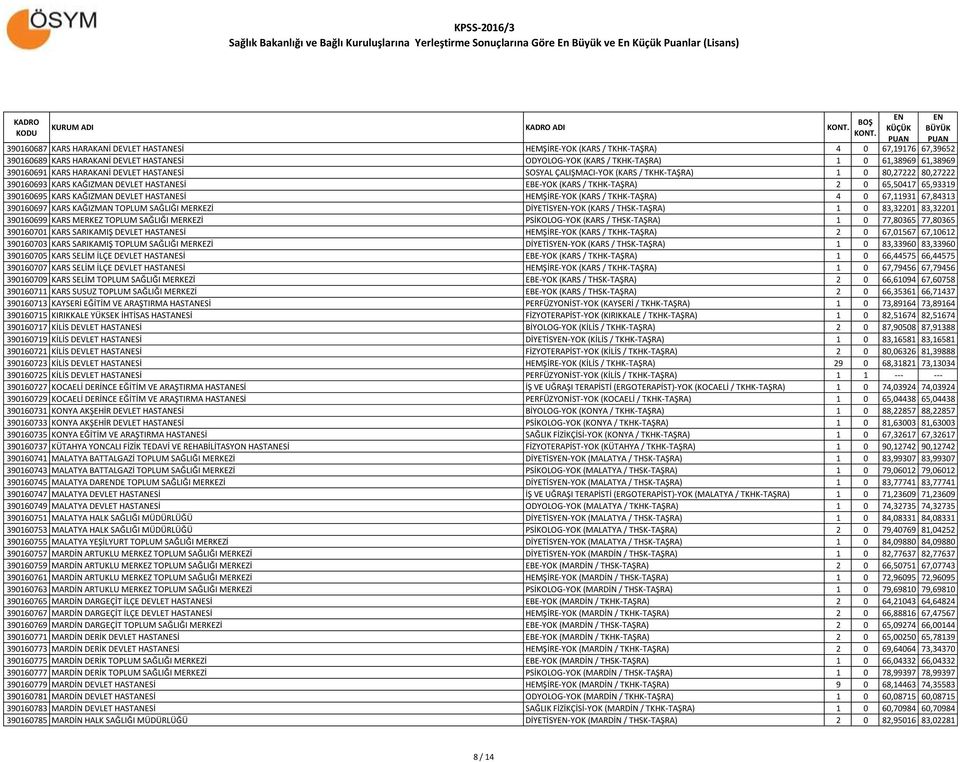 65,93319 390160695 KARS KAĞIZMAN DEVLET HASTANESİ HEMŞİRE-YOK (KARS / TKHK-TAŞRA) 4 0 67,11931 67,84313 390160697 KARS KAĞIZMAN TOPLUM SAĞLIĞI MERKEZİ DİYETİSY-YOK (KARS / THSK-TAŞRA) 1 0 83,32201