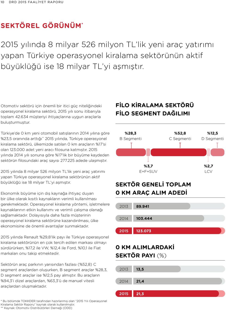 FİLO KİRALAMA SEKTÖRÜ FİLO SEGMENT DAĞILIMI Türkiye de 0 km yeni otomobil satışlarının 2014 yılına göre %23,5 oranında arttığı ** 2015 yılında, Türkiye operasyonel kiralama sektörü, ülkemizde satılan