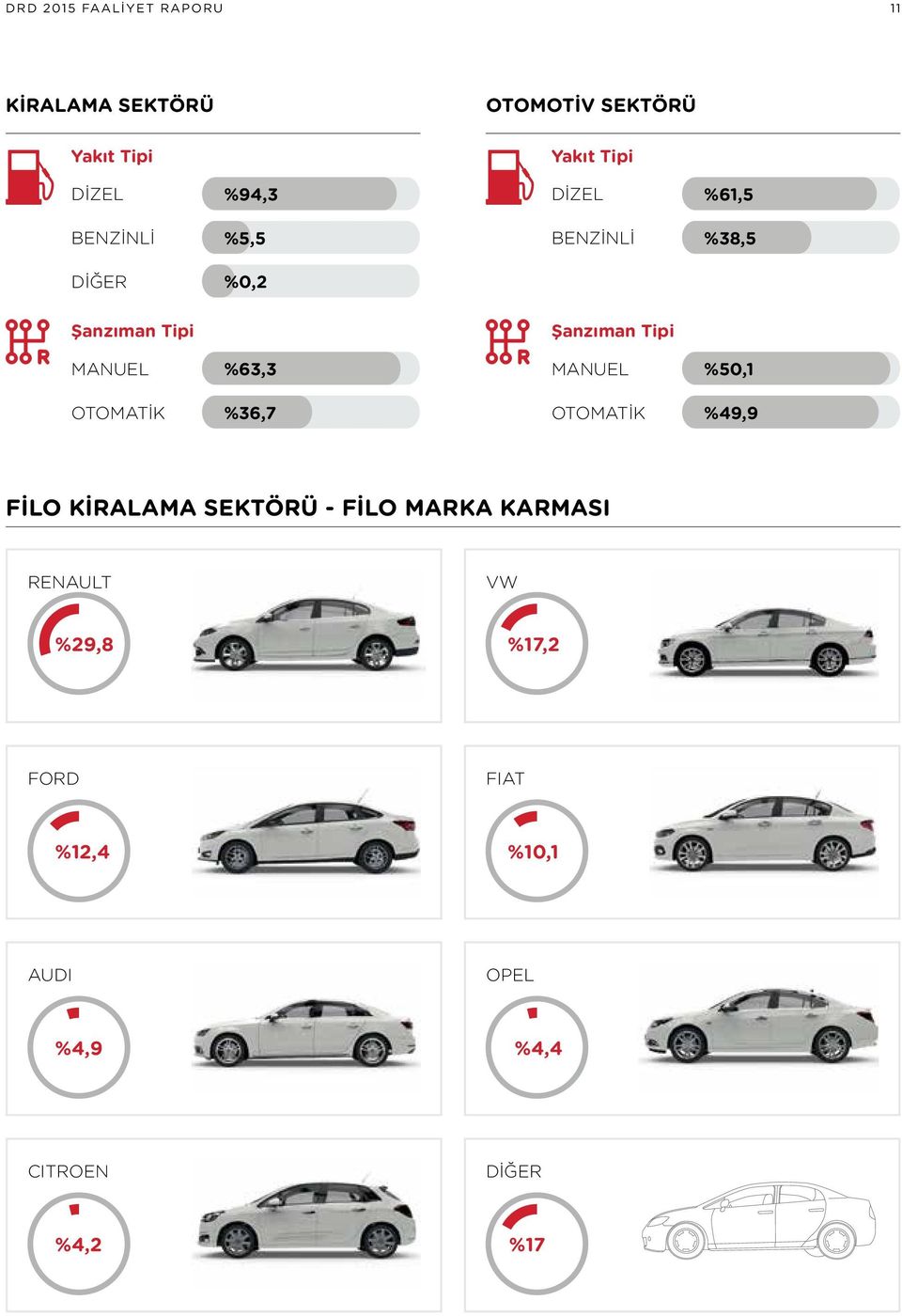 Tipi %63,3 MANUEL %50,1 OTOMATİK %36,7 OTOMATİK %49,9 FİLO KİRALAMA SEKTÖRÜ - FİLO MARKA