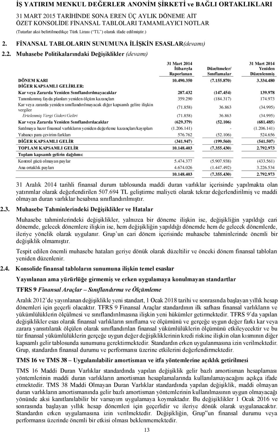 317) 174.973 Kar veya zararda yeniden sınıflandırılmayacak diğer kapsamlı gelire ilişkin vergiler (71.858) 36.863 (34.995) Ertelenmiş Vergi Gideri/Geliri (71.858) 36.863 (34.995) Kar veya Zararda Yeniden Sınıflandırılacaklar (629.