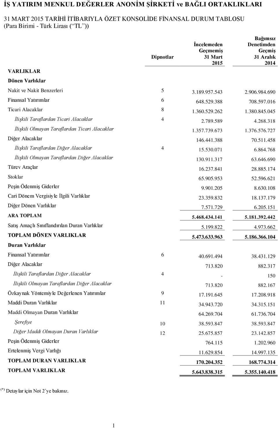 045 İlişkili Taraflardan Ticari Alacaklar 4 2.789.589 4.268.318 İlişkili Olmayan Taraflardan Ticari Alacaklar 1.357.739.673 1.376.576.727 Diğer Alacaklar 146.441.388 70.511.