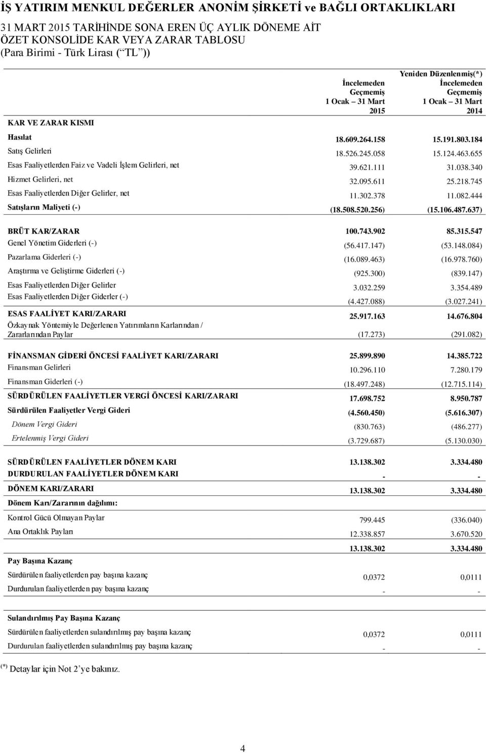 218.745 Esas Faaliyetlerden Diğer Gelirler, net 11.302.378 11.082.444 Satışların Maliyeti (-) (18.508.520.256) (15.106.487.637) BRÜT KAR/ZARAR 100.743.902 85.315.547 Genel Yönetim Giderleri (-) (56.