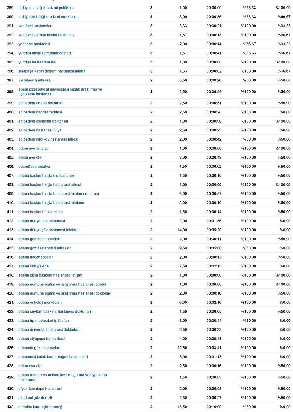 yeditepe hastanesi 3 2,00 00:00:14 %66,67 %33,33 394. yurtdışı hasta tercüman desteği 3 1,67 00:00:41 %33,33 %66,67 395. yurtdışı hasta transferi 3 1,00 00:00:00 %100,00 %100,00 396.