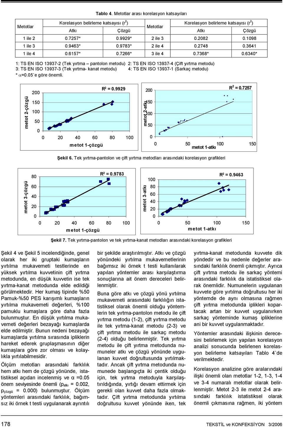 634* 1: TS EN ISO 13937-2 (Tek yırtma pantolon ) 2: TS EN ISO 13937-4 (Çift yırtma ) 3: TS EN ISO 13937-3 (Tek yırtma- kanat ) 4: TS EN ISO 13937-1 (Sarkaç ) * =.5`e göre önemli. 2 R 2 =.9929 2 R 2 =.