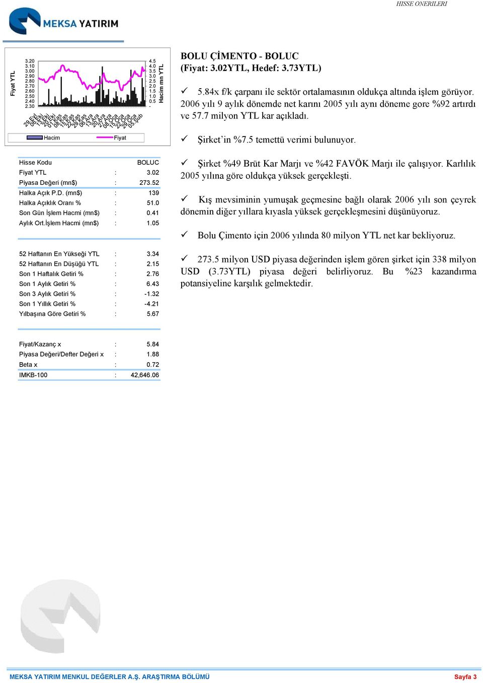 2006 yılı 9 aylık dönemde net karını 2005 yılı aynı döneme gore %92 artırdı ve 57.7 milyon YTL kar açıkladı. Şirket in %7.5 temettü verimi bulunuyor. BOLUC YTL : 3.02 Piyasa Değeri (mn$) : 273.