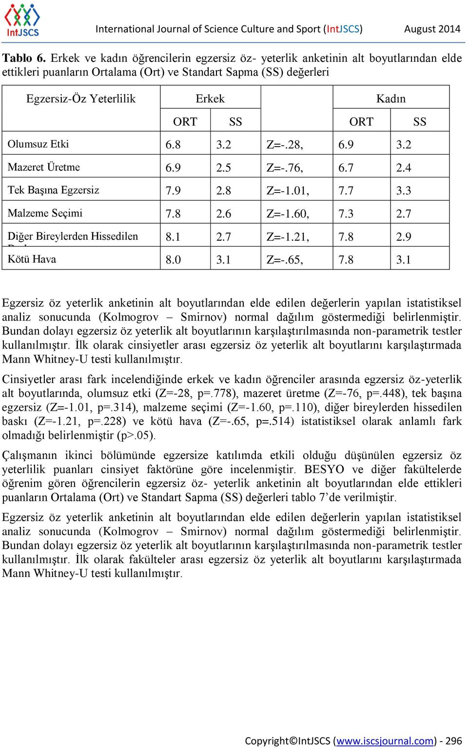 Olumsuz Etki 6.8 3.2 Z=-.28, Mazeret Üretme 6.9 2.5 p=.778 Z=-.76, Tek Başına Egzersiz 7.9 2.8 p=.448 Z=-1.01, Malzeme Seçimi 7.8 2.6 p=.314 Z=-1.60, Diğer Bireylerden Hissedilen 8.1 2.7 p=.110 Z=-1.