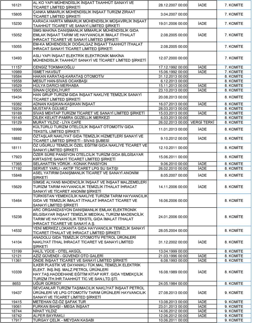 İTHALAT İHRACAT SANAYİ TİCARET ASLI YAPI İNŞAAT ELEKTRİK ELEKTRONİK MAKİNA MÜHENDİSLİK TAAHHÜT SANAYİ VE TİCARET 28.12.2007 00:00 İADE 7. KOMİTE 3.04.2007 00:00 7. KOMİTE 19.01.2006 00:00 İADE 7.