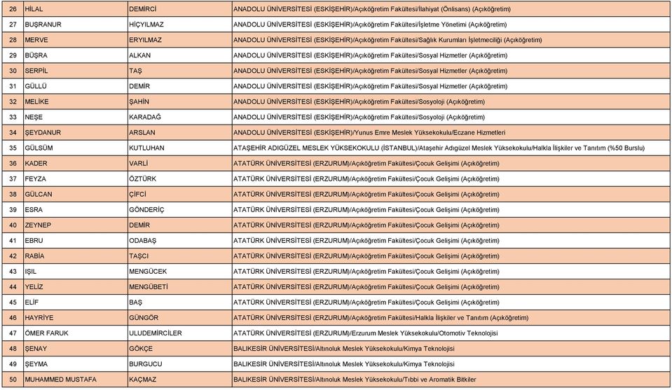 Fakültesi/Sosyal Hizmetler (Açıköğretim) 30 SERPİL TAŞ ANADOLU ÜNİVERSİTESİ (ESKİŞEHİR)/Açıköğretim Fakültesi/Sosyal Hizmetler (Açıköğretim) 31 GÜLLÜ DEMİR ANADOLU ÜNİVERSİTESİ