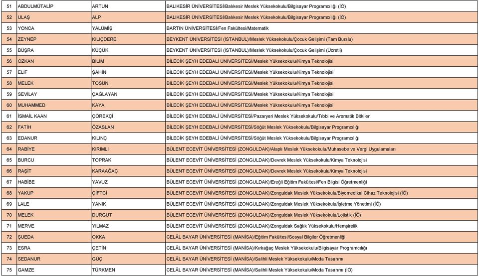 (İSTANBUL)/Meslek Yüksekokulu/Çocuk Gelişimi (Ücretli) 56 ÖZKAN BİLİM BİLECİK ŞEYH EDEBALİ ÜNİVERSİTESİ/Meslek Yüksekokulu/Kimya Teknolojisi 57 ELİF ŞAHİN BİLECİK ŞEYH EDEBALİ ÜNİVERSİTESİ/Meslek