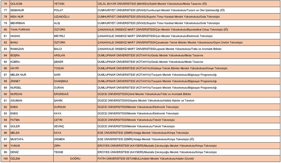 Karabal Meslek Yüksekokulu/Gıda Teknolojisi 80 TAHA FURKAN ÖZTÜRK ÇANAKKALE ONSEKİZ MART ÜNİVERSİTESİ/Çan Meslek Yüksekokulu/Biyomedikal Cihaz Teknolojisi (İÖ) 81 HASAN MEYRİLİ ÇANAKKALE ONSEKİZ MART