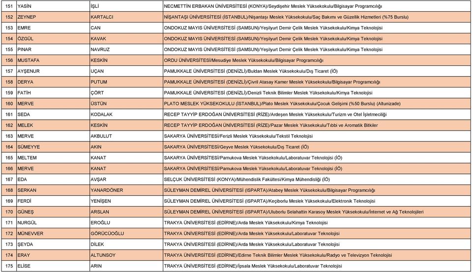 (SAMSUN)/Yeşilyurt Demir Çelik Meslek Yüksekokulu/Kimya Teknolojisi 155 PINAR NAVRUZ ONDOKUZ MAYIS ÜNİVERSİTESİ (SAMSUN)/Yeşilyurt Demir Çelik Meslek Yüksekokulu/Kimya Teknolojisi 156 MUSTAFA KESKİN