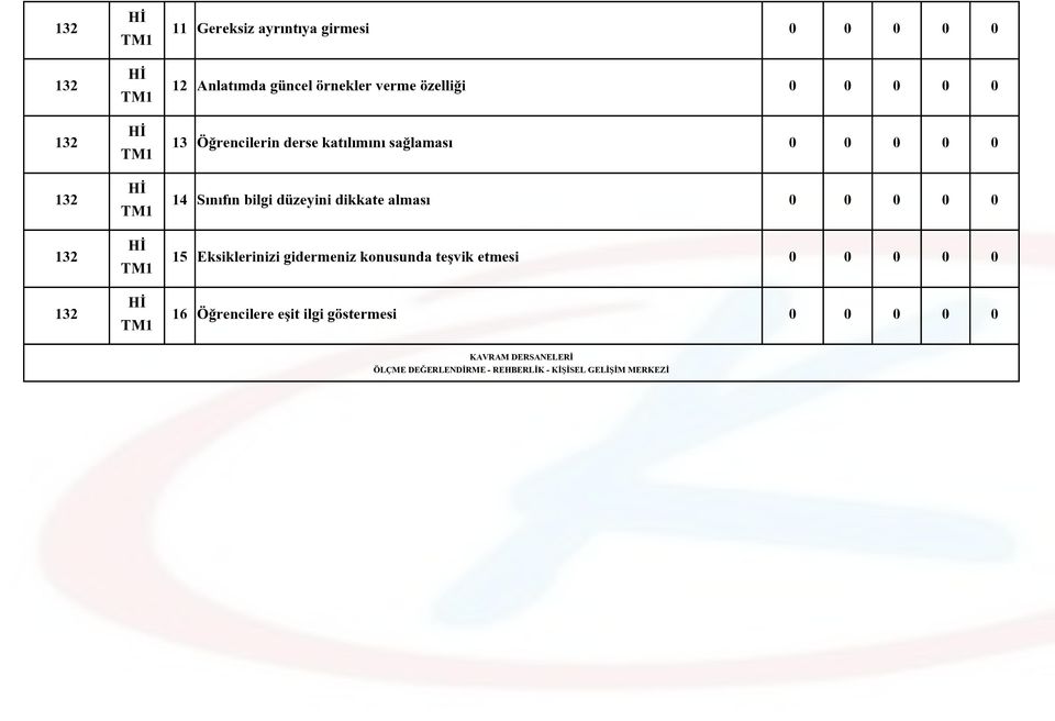 Sınıfın bilgi düzeyini dikkate alması 0 0 0 0 0 15 Eksiklerinizi gidermeniz