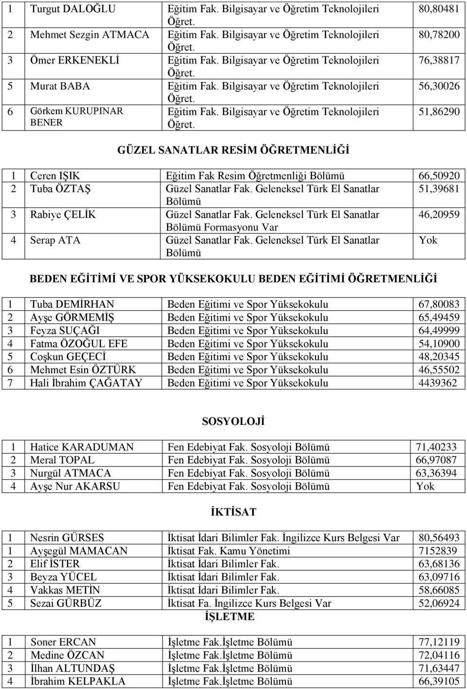 Bilgisayar ve Öğretim Teknolojileri BENER 80,80481 80,78200 76,38817 56,30026 51,86290 GÜZEL SANATLAR RESİM ÖĞRETMENLİĞİ 1 Ceren IŞIK Eğitim Fak Resim Öğretmenliği Bölümü 66,50920 2 Tuba ÖZTAŞ Güzel