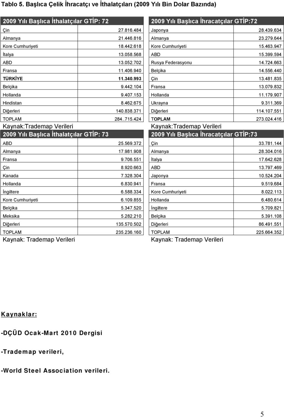 940 Belçika 14.556.440 TÜRKİYE 11.340.993 Çin 13.481.835 Belçika 9.442.104 Fransa 13.079.832 Hollanda 9.407.153 Hollanda 11.179.907 Hindistan 8.462.675 Ukrayna 9.311.369 Diğerleri 140.838.