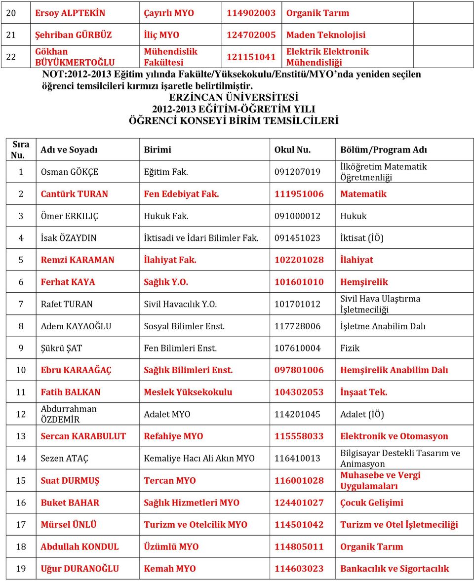 işaretle belirtilmiştir. ERZİNCAN ÜNİVERSİTESİ 2012-2013 EĞİTİM-ÖĞRETİM YILI ÖĞRENCİ KONSEYİ BİRİM TEMSİLCİLERİ Adı ve Soyadı Birimi Okul Nu. Bölüm/Program Adı 1 Osman GÖKÇE Eğitim Fak.